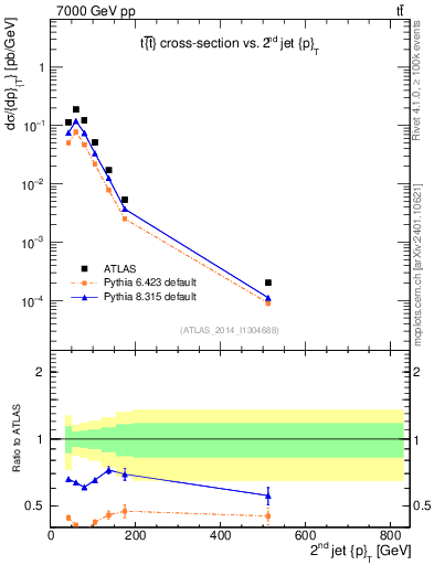 Plot of j.pt in 7000 GeV pp collisions