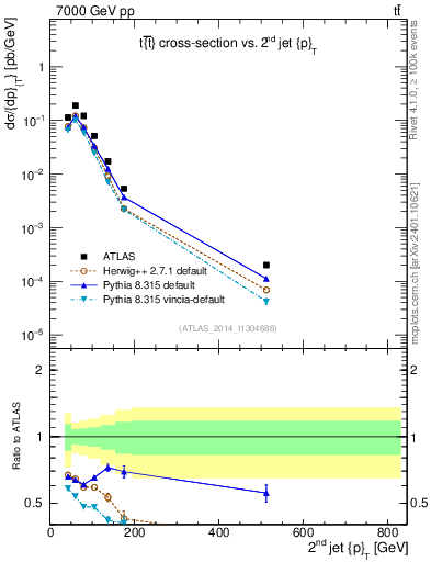 Plot of j.pt in 7000 GeV pp collisions