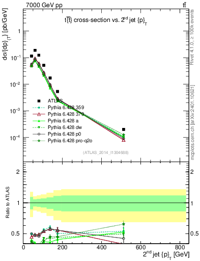 Plot of j.pt in 7000 GeV pp collisions