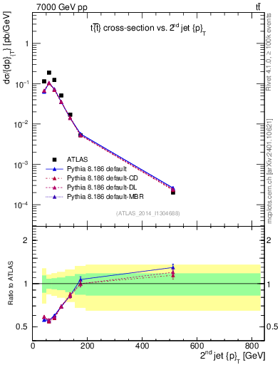 Plot of j.pt in 7000 GeV pp collisions