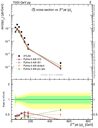 Plot of j.pt in 7000 GeV pp collisions