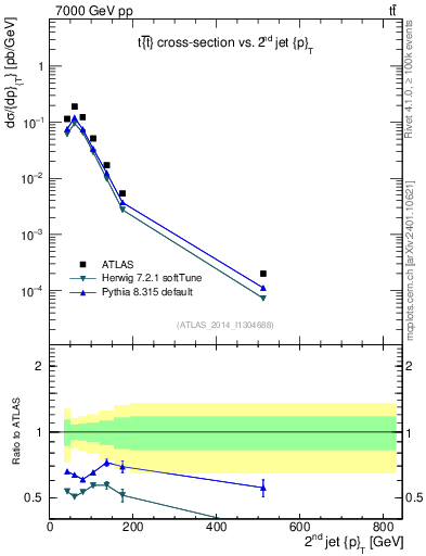 Plot of j.pt in 7000 GeV pp collisions
