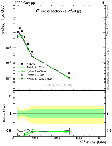 Plot of j.pt in 7000 GeV pp collisions