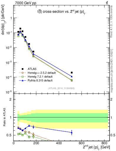 Plot of j.pt in 7000 GeV pp collisions