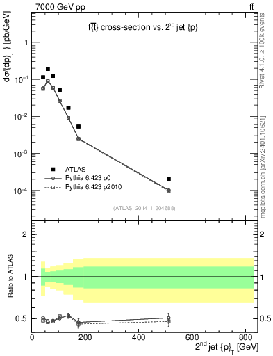 Plot of j.pt in 7000 GeV pp collisions