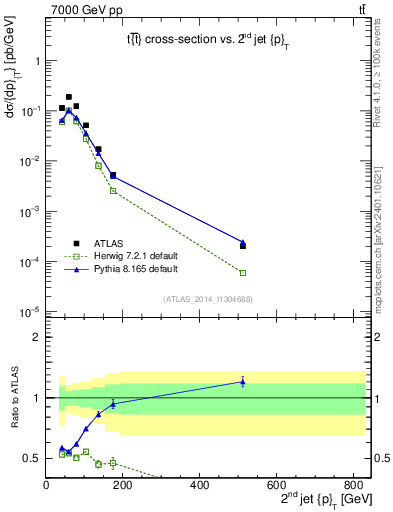Plot of j.pt in 7000 GeV pp collisions