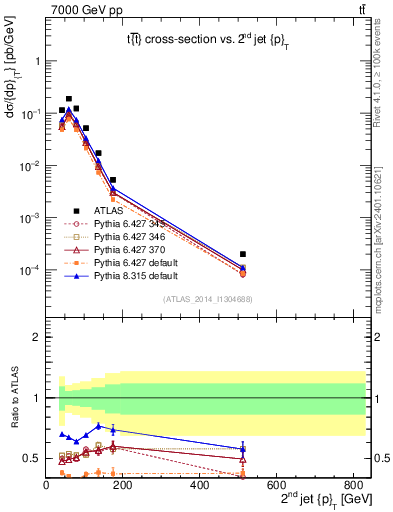 Plot of j.pt in 7000 GeV pp collisions