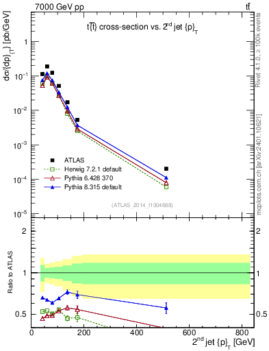 Plot of j.pt in 7000 GeV pp collisions