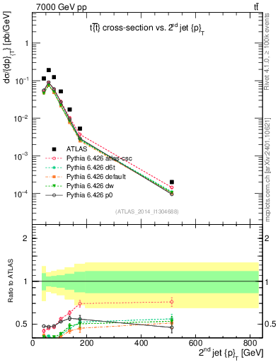 Plot of j.pt in 7000 GeV pp collisions