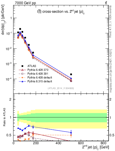 Plot of j.pt in 7000 GeV pp collisions