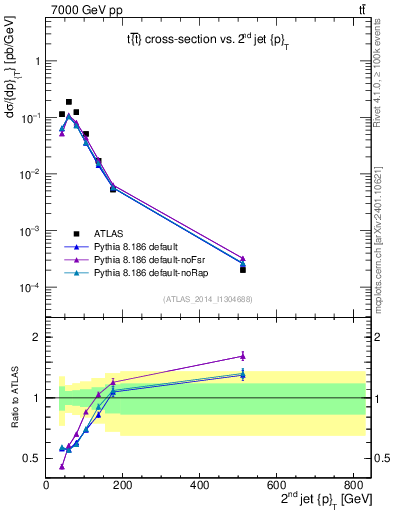 Plot of j.pt in 7000 GeV pp collisions
