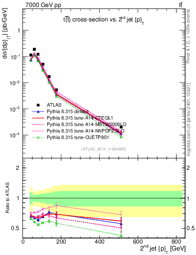 Plot of j.pt in 7000 GeV pp collisions