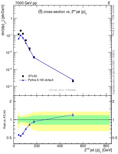 Plot of j.pt in 7000 GeV pp collisions
