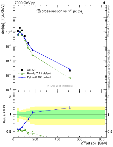 Plot of j.pt in 7000 GeV pp collisions