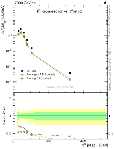 Plot of j.pt in 7000 GeV pp collisions