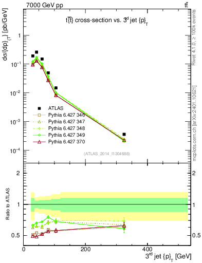 Plot of j.pt in 7000 GeV pp collisions