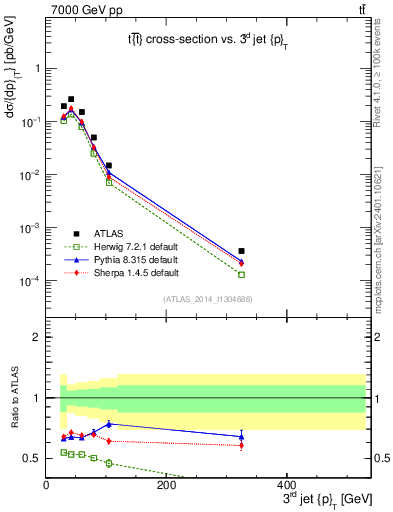 Plot of j.pt in 7000 GeV pp collisions