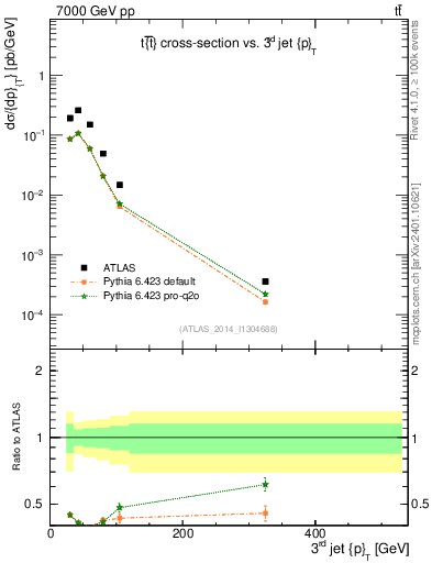 Plot of j.pt in 7000 GeV pp collisions