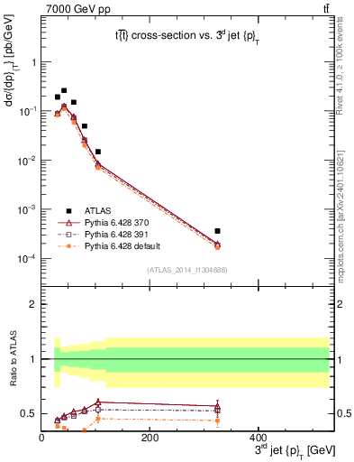 Plot of j.pt in 7000 GeV pp collisions