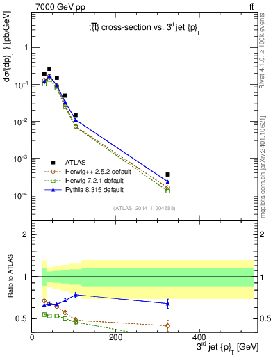 Plot of j.pt in 7000 GeV pp collisions