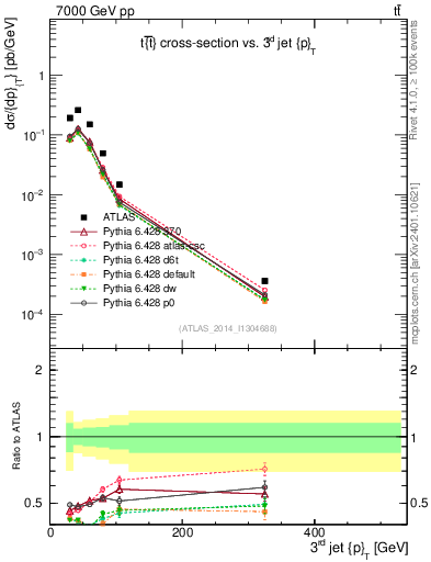Plot of j.pt in 7000 GeV pp collisions
