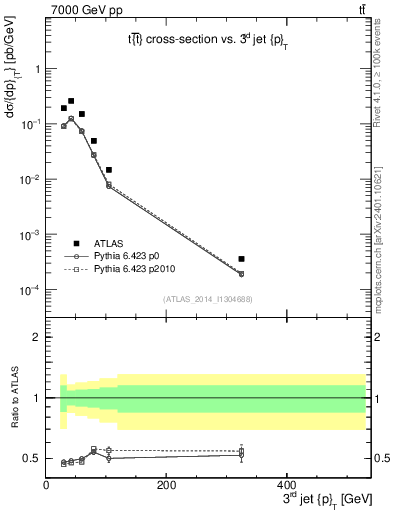 Plot of j.pt in 7000 GeV pp collisions