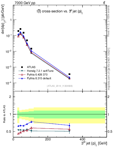 Plot of j.pt in 7000 GeV pp collisions