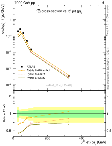 Plot of j.pt in 7000 GeV pp collisions