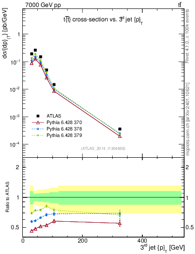 Plot of j.pt in 7000 GeV pp collisions