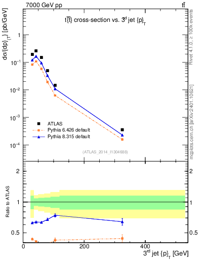 Plot of j.pt in 7000 GeV pp collisions