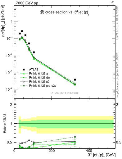 Plot of j.pt in 7000 GeV pp collisions