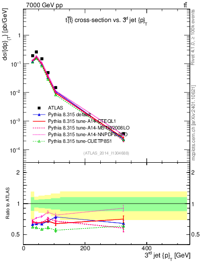 Plot of j.pt in 7000 GeV pp collisions