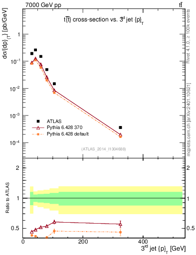 Plot of j.pt in 7000 GeV pp collisions