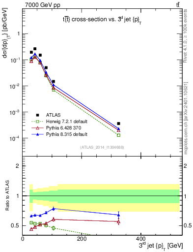 Plot of j.pt in 7000 GeV pp collisions