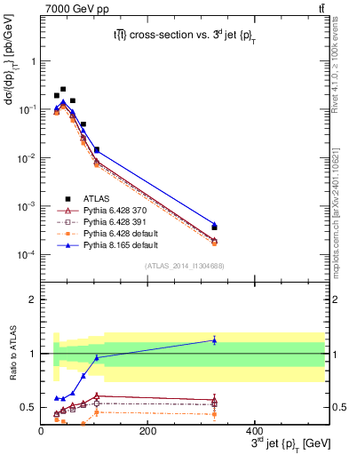 Plot of j.pt in 7000 GeV pp collisions