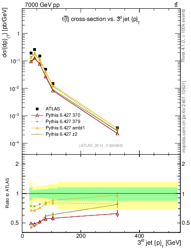 Plot of j.pt in 7000 GeV pp collisions