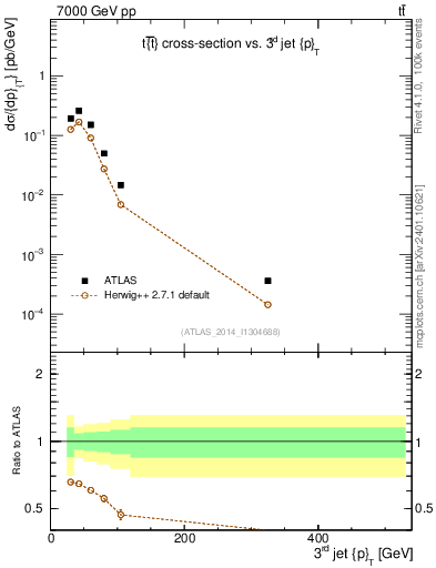 Plot of j.pt in 7000 GeV pp collisions