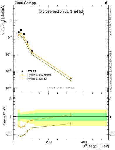 Plot of j.pt in 7000 GeV pp collisions