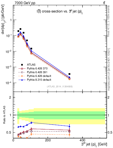 Plot of j.pt in 7000 GeV pp collisions