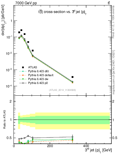 Plot of j.pt in 7000 GeV pp collisions