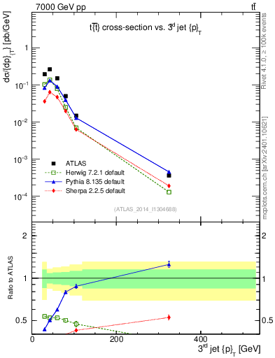 Plot of j.pt in 7000 GeV pp collisions