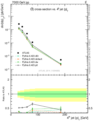 Plot of j.pt in 7000 GeV pp collisions