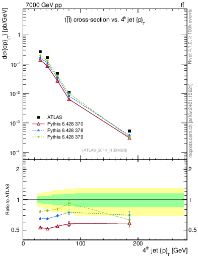 Plot of j.pt in 7000 GeV pp collisions