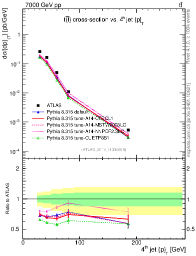 Plot of j.pt in 7000 GeV pp collisions