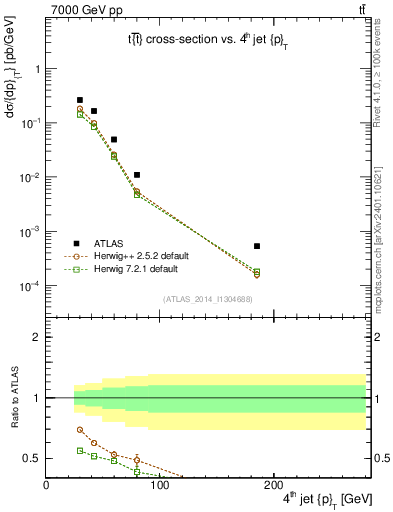 Plot of j.pt in 7000 GeV pp collisions