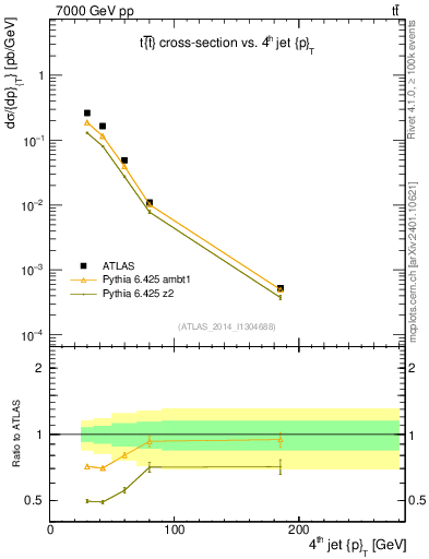 Plot of j.pt in 7000 GeV pp collisions