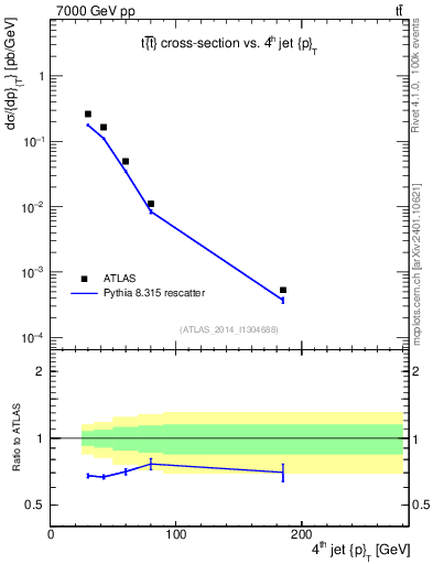 Plot of j.pt in 7000 GeV pp collisions