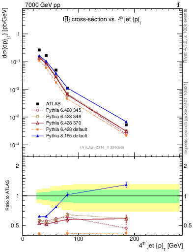 Plot of j.pt in 7000 GeV pp collisions