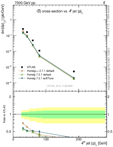 Plot of j.pt in 7000 GeV pp collisions