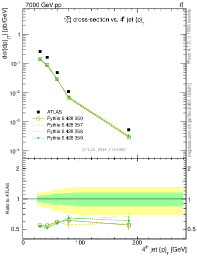 Plot of j.pt in 7000 GeV pp collisions